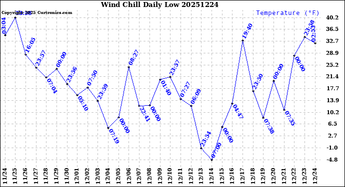 Milwaukee Weather Wind Chill<br>Daily Low