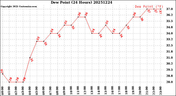 Milwaukee Weather Dew Point<br>(24 Hours)