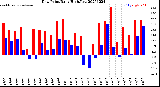 Milwaukee Weather Dew Point<br>Daily High/Low