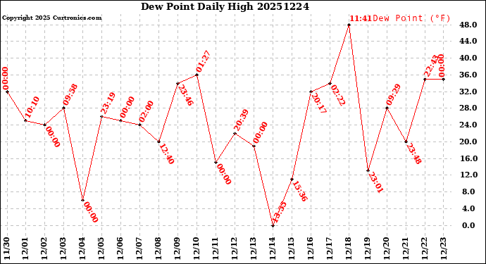 Milwaukee Weather Dew Point<br>Daily High