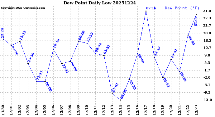Milwaukee Weather Dew Point<br>Daily Low