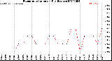 Milwaukee Weather Evapotranspiration<br>per Day (Inches)