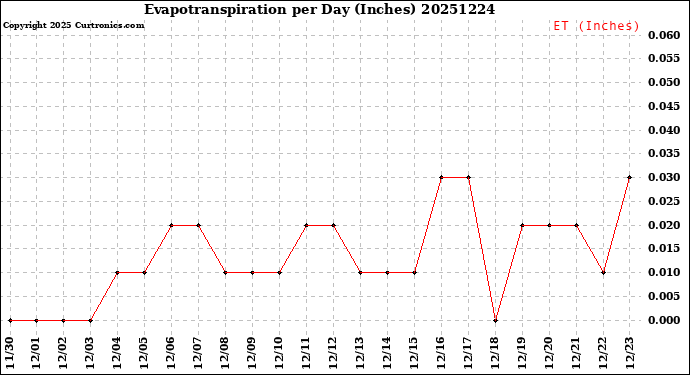 Milwaukee Weather Evapotranspiration<br>per Day (Inches)