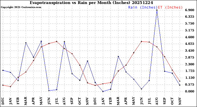 Milwaukee Weather Evapotranspiration<br>vs Rain per Month<br>(Inches)
