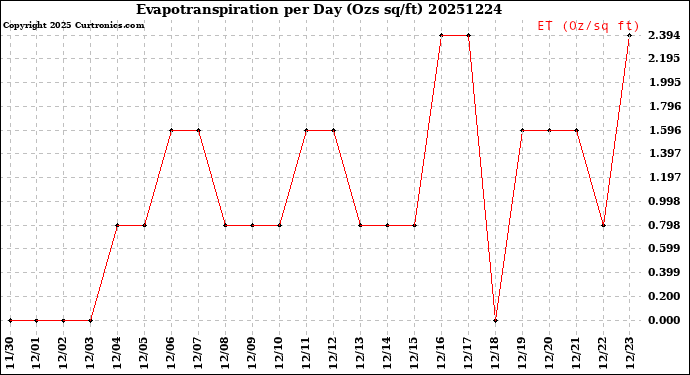 Milwaukee Weather Evapotranspiration<br>per Day (Ozs sq/ft)