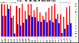 Milwaukee Weather Outdoor Humidity<br>Daily High/Low