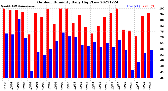 Milwaukee Weather Outdoor Humidity<br>Daily High/Low