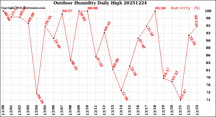 Milwaukee Weather Outdoor Humidity<br>Daily High