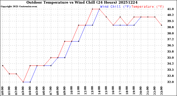 Milwaukee Weather Outdoor Temperature<br>vs Wind Chill<br>(24 Hours)