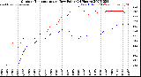 Milwaukee Weather Outdoor Temperature<br>vs Dew Point<br>(24 Hours)