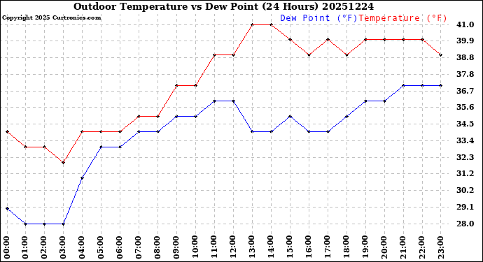 Milwaukee Weather Outdoor Temperature<br>vs Dew Point<br>(24 Hours)