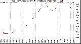 Milwaukee Weather Outdoor Temperature<br>vs Heat Index<br>(24 Hours)