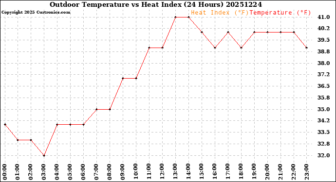 Milwaukee Weather Outdoor Temperature<br>vs Heat Index<br>(24 Hours)
