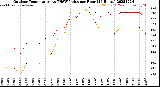 Milwaukee Weather Outdoor Temperature<br>vs THSW Index<br>per Hour<br>(24 Hours)