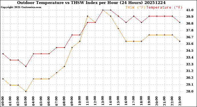 Milwaukee Weather Outdoor Temperature<br>vs THSW Index<br>per Hour<br>(24 Hours)