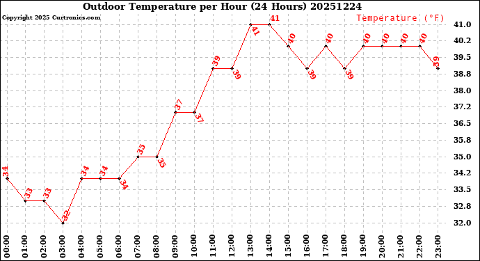 Milwaukee Weather Outdoor Temperature<br>per Hour<br>(24 Hours)