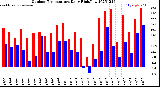 Milwaukee Weather Outdoor Temperature<br>Daily High/Low