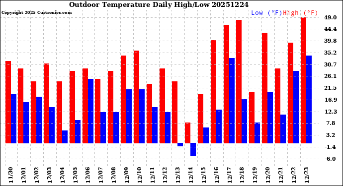 Milwaukee Weather Outdoor Temperature<br>Daily High/Low