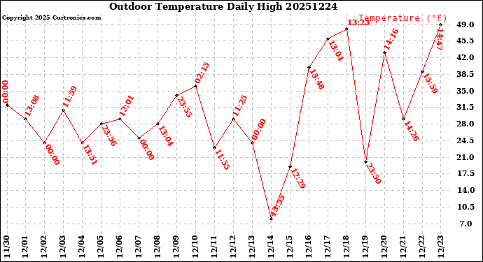 Milwaukee Weather Outdoor Temperature<br>Daily High