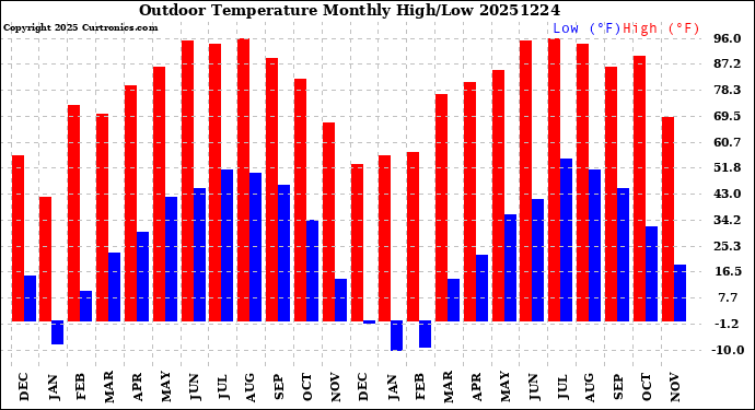 Milwaukee Weather Outdoor Temperature<br>Monthly High/Low