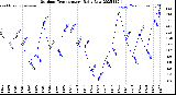 Milwaukee Weather Outdoor Temperature<br>Daily Low
