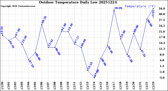Milwaukee Weather Outdoor Temperature<br>Daily Low