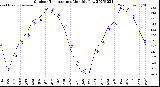 Milwaukee Weather Outdoor Temperature<br>Monthly Low