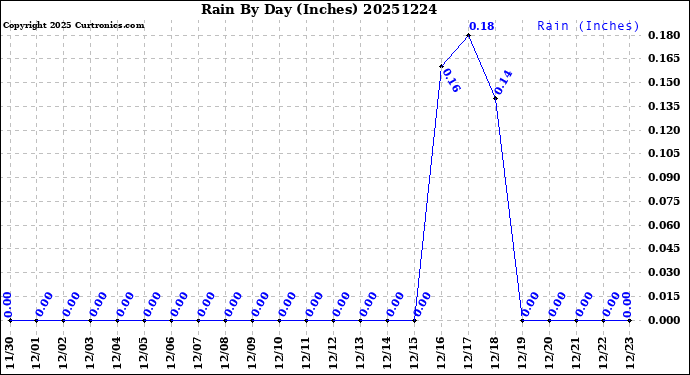 Milwaukee Weather Rain<br>By Day<br>(Inches)