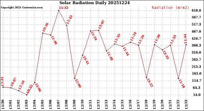 Milwaukee Weather Solar Radiation<br>Daily
