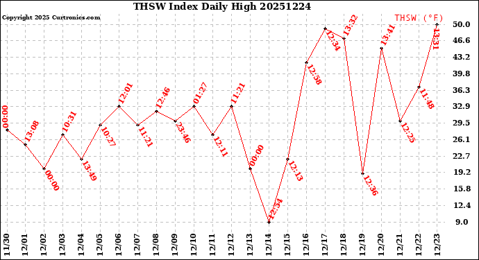 Milwaukee Weather THSW Index<br>Daily High