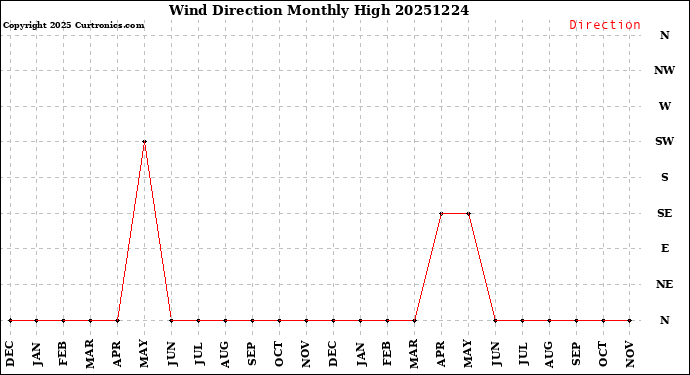 Milwaukee Weather Wind Direction<br>Monthly High