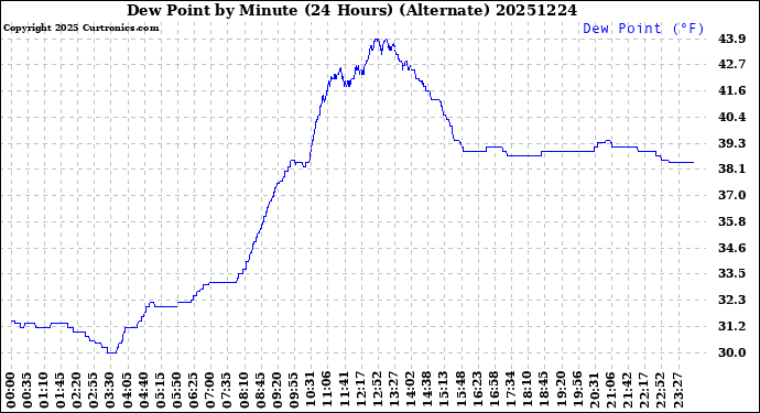 Milwaukee Weather Dew Point<br>by Minute<br>(24 Hours) (Alternate)