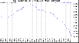 Milwaukee Weather Barometric Pressure<br>per Minute<br>(24 Hours)