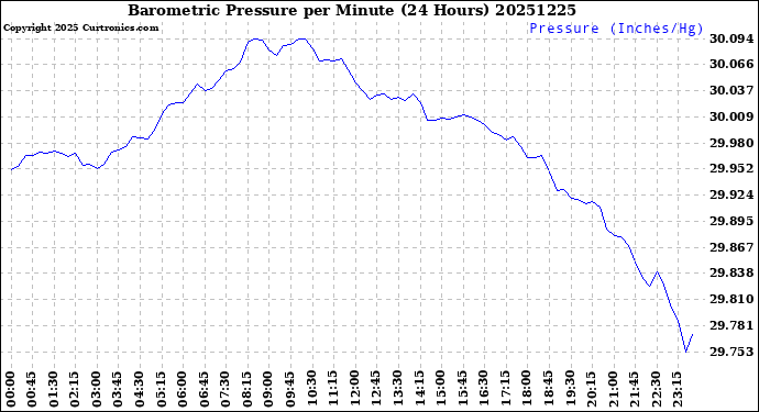 Milwaukee Weather Barometric Pressure<br>per Minute<br>(24 Hours)