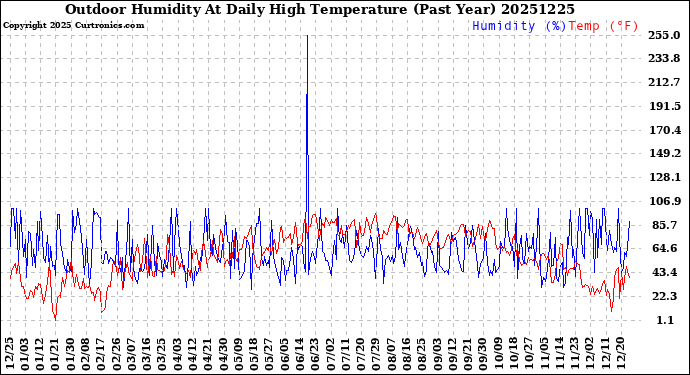 Milwaukee Weather Outdoor Humidity<br>At Daily High<br>Temperature<br>(Past Year)