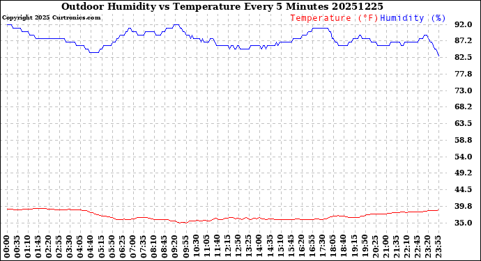 Milwaukee Weather Outdoor Humidity<br>vs Temperature<br>Every 5 Minutes