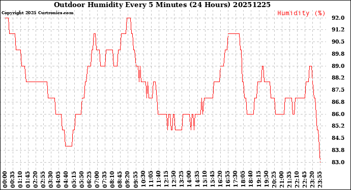 Milwaukee Weather Outdoor Humidity<br>Every 5 Minutes<br>(24 Hours)