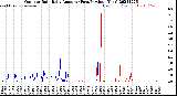 Milwaukee Weather Outdoor Rain<br>Daily Amount<br>(Past/Previous Year)