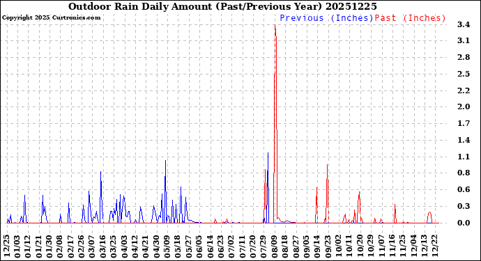 Milwaukee Weather Outdoor Rain<br>Daily Amount<br>(Past/Previous Year)