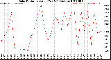 Milwaukee Weather Solar Radiation<br>Avg per Day W/m2/minute