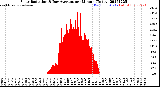 Milwaukee Weather Solar Radiation<br>& Day Average<br>per Minute<br>(Today)
