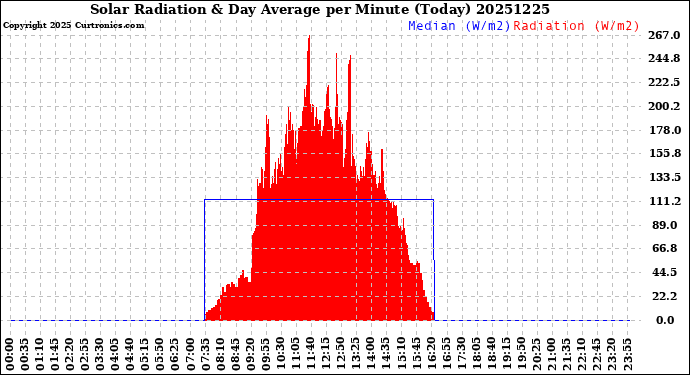 Milwaukee Weather Solar Radiation<br>& Day Average<br>per Minute<br>(Today)