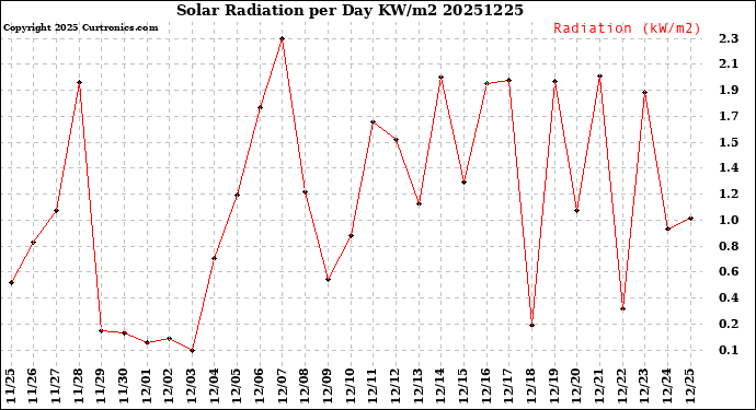 Milwaukee Weather Solar Radiation<br>per Day KW/m2