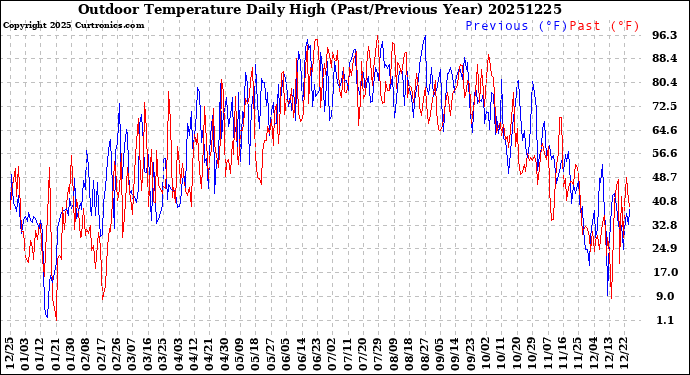 Milwaukee Weather Outdoor Temperature<br>Daily High<br>(Past/Previous Year)