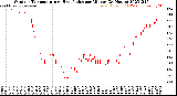 Milwaukee Weather Outdoor Temperature<br>vs Heat Index<br>per Minute<br>(24 Hours)