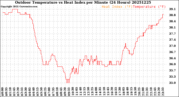 Milwaukee Weather Outdoor Temperature<br>vs Heat Index<br>per Minute<br>(24 Hours)