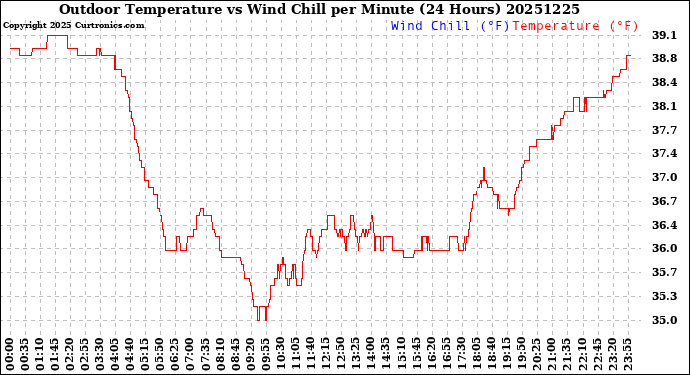 Milwaukee Weather Outdoor Temperature<br>vs Wind Chill<br>per Minute<br>(24 Hours)