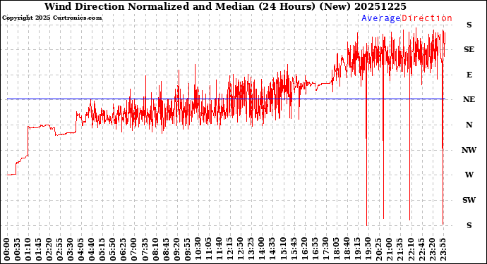 Milwaukee Weather Wind Direction<br>Normalized and Median<br>(24 Hours) (New)