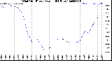 Milwaukee Weather Wind Chill<br>Hourly Average<br>(24 Hours)