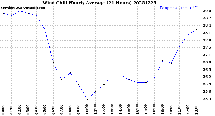 Milwaukee Weather Wind Chill<br>Hourly Average<br>(24 Hours)